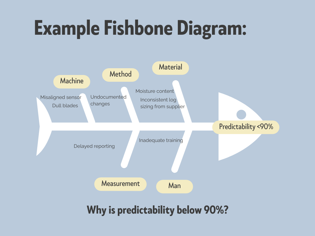 By using a Fishbone Diagram, teams can more accurately problem-solve for low predictability.