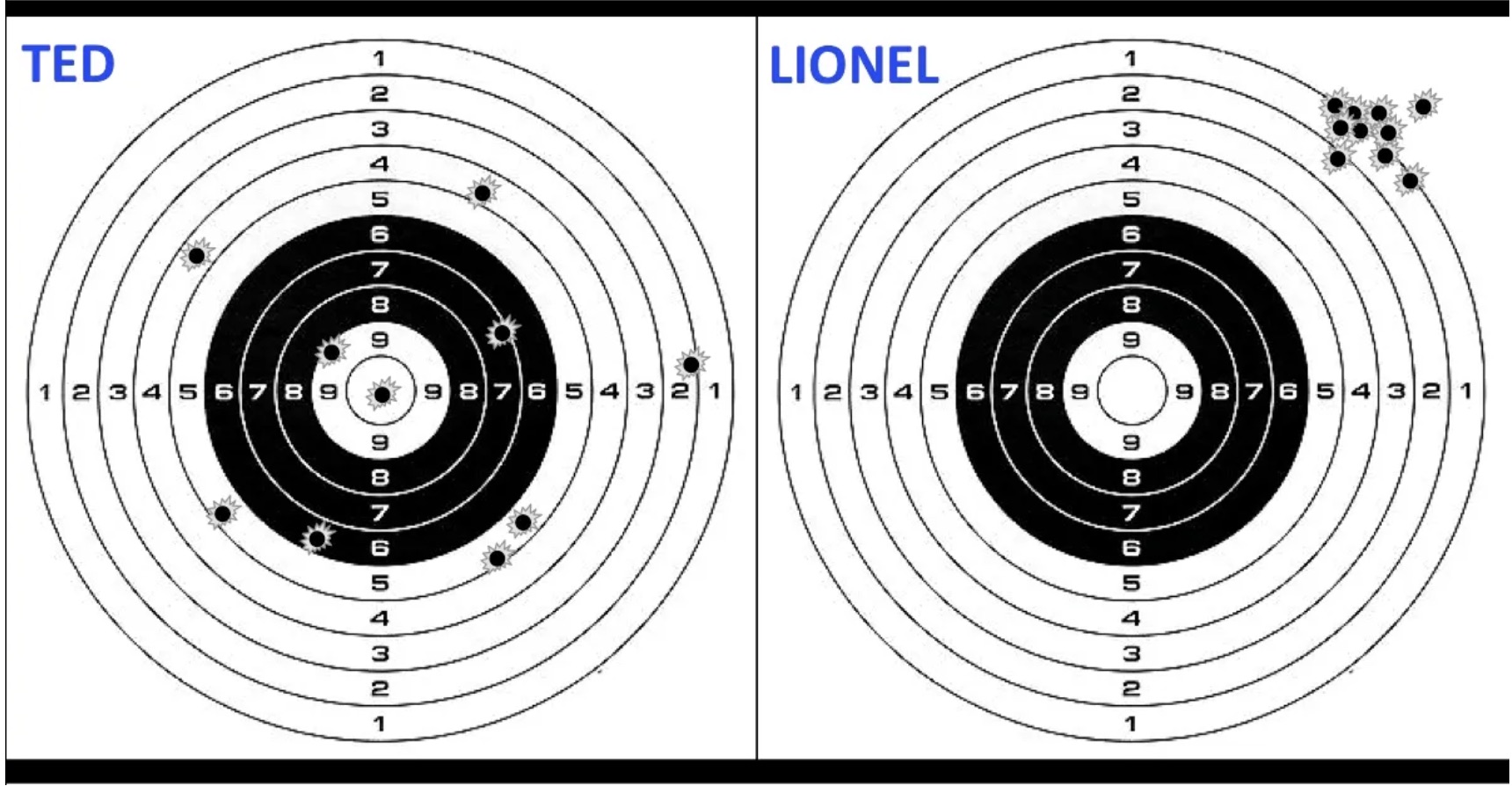 Predictability is akin to grouping patterns on a target at a firing range.